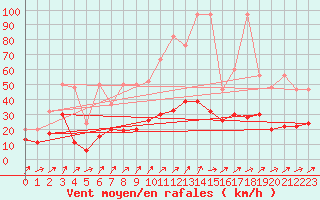 Courbe de la force du vent pour Les Eplatures - La Chaux-de-Fonds (Sw)