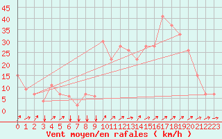 Courbe de la force du vent pour In Salah North