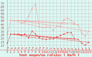 Courbe de la force du vent pour Lannion (22)