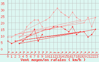 Courbe de la force du vent pour Orly (91)