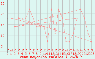 Courbe de la force du vent pour Jauerling