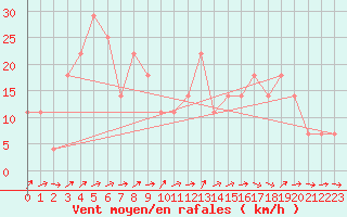 Courbe de la force du vent pour Loferer Alm