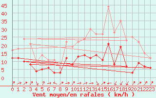 Courbe de la force du vent pour Le Luc - Cannet des Maures (83)