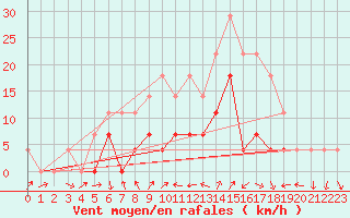 Courbe de la force du vent pour Curtea De Arges