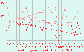 Courbe de la force du vent pour Nyon-Changins (Sw)