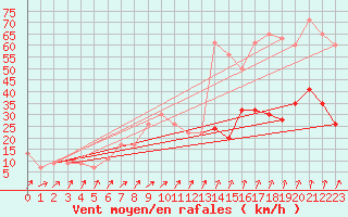 Courbe de la force du vent pour Tibenham Airfield