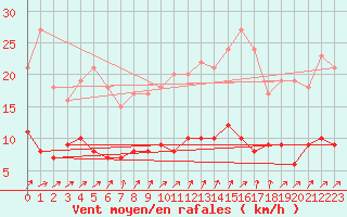 Courbe de la force du vent pour Chartres (28)