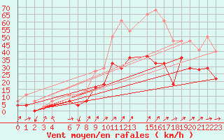 Courbe de la force du vent pour Jerez de Los Caballeros