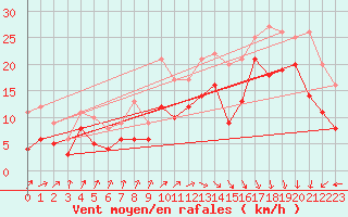 Courbe de la force du vent pour Le Havre - Octeville (76)