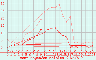 Courbe de la force du vent pour Kaisersbach-Cronhuette