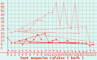 Courbe de la force du vent pour Mosen