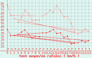 Courbe de la force du vent pour Saint-Quentin (02)