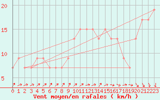 Courbe de la force du vent pour Wattisham