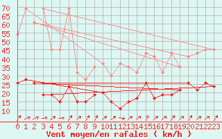 Courbe de la force du vent pour Napf (Sw)