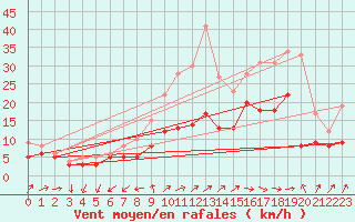 Courbe de la force du vent pour Gottfrieding