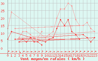 Courbe de la force du vent pour Mont-de-Marsan (40)