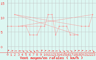 Courbe de la force du vent pour Kikinda