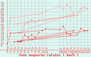 Courbe de la force du vent pour Calatayud