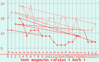 Courbe de la force du vent pour Moleson (Sw)