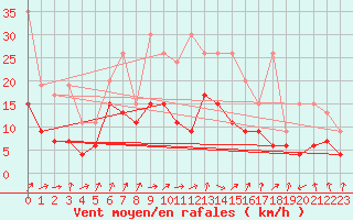 Courbe de la force du vent pour Koppigen