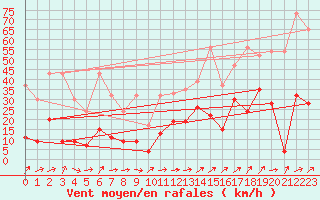 Courbe de la force du vent pour Plaffeien-Oberschrot
