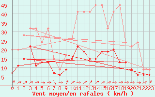 Courbe de la force du vent pour Salen-Reutenen