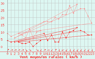 Courbe de la force du vent pour gletons (19)