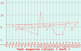 Courbe de la force du vent pour Murcia