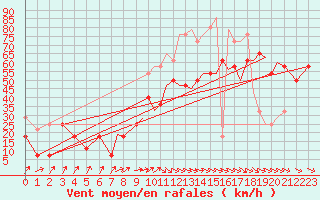 Courbe de la force du vent pour Hasvik