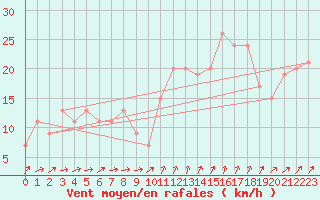 Courbe de la force du vent pour Gibraltar (UK)