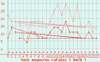 Courbe de la force du vent pour Trier-Petrisberg