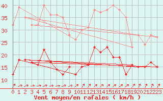 Courbe de la force du vent pour Ploumanac