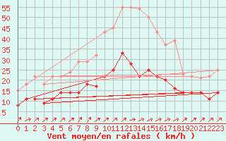 Courbe de la force du vent pour Luedenscheid