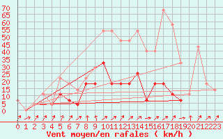 Courbe de la force du vent pour Ineu Mountain