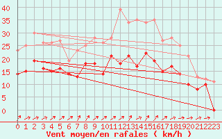 Courbe de la force du vent pour Troyes (10)