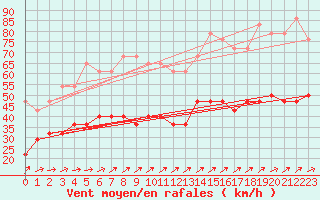 Courbe de la force du vent pour Gotska Sandoen