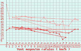 Courbe de la force du vent pour Boltigen