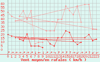 Courbe de la force du vent pour Sattel-Aegeri (Sw)