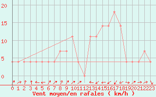 Courbe de la force du vent pour Jenbach