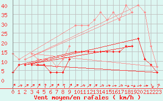 Courbe de la force du vent pour Romorantin (41)