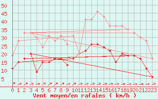 Courbe de la force du vent pour Tarbes (65)