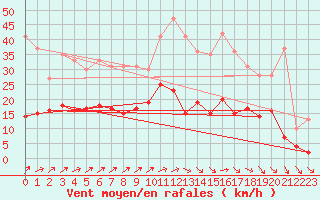 Courbe de la force du vent pour Le Bourget (93)