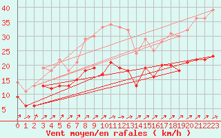 Courbe de la force du vent pour Manschnow