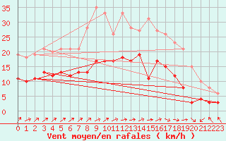 Courbe de la force du vent pour Tours (37)