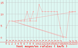 Courbe de la force du vent pour Liesek