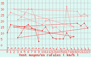 Courbe de la force du vent pour Ble / Mulhouse (68)