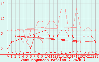 Courbe de la force du vent pour Thun