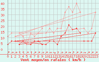 Courbe de la force du vent pour Novo Mesto