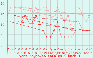 Courbe de la force du vent pour Charleroi (Be)