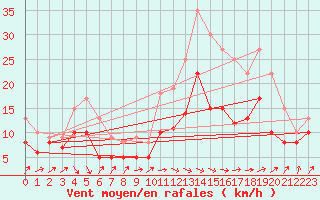 Courbe de la force du vent pour Calais / Marck (62)